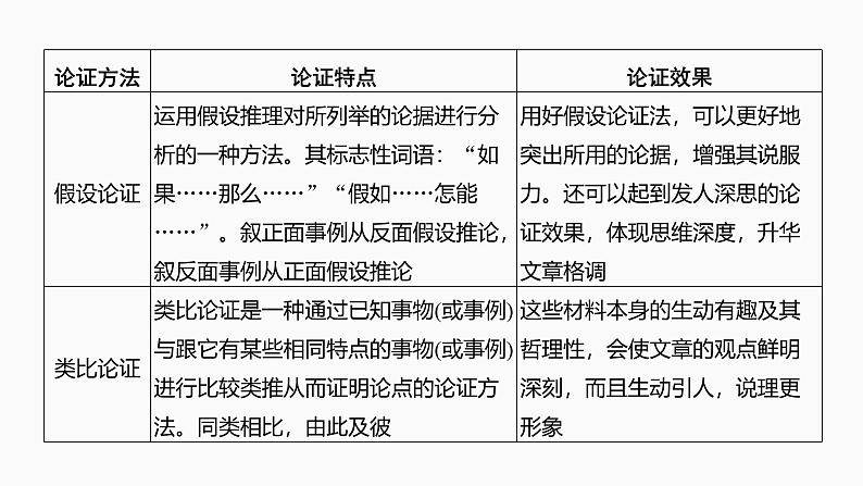 2025届高考语文一轮复习38：分析论证方法、论证特点和语言特点 学案（含答案）+ 课件06