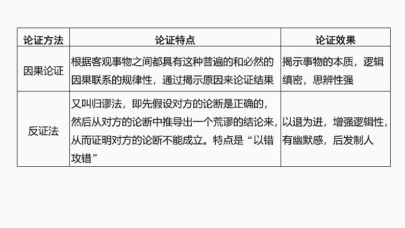 2025届高考语文一轮复习38：分析论证方法、论证特点和语言特点 学案（含答案）+ 课件07