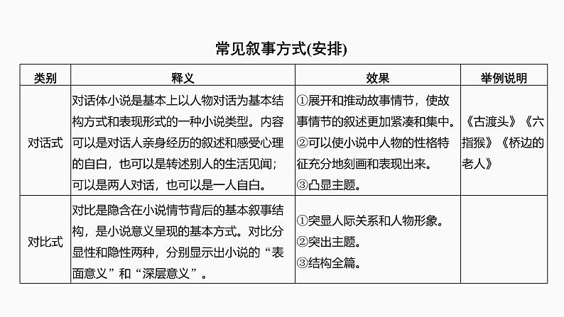 2025届高考语文一轮复习46：叙事方式与叙事技巧学案（含答案）+ 课件04