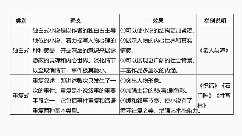 2025届高考语文一轮复习46：叙事方式与叙事技巧学案（含答案）+ 课件05