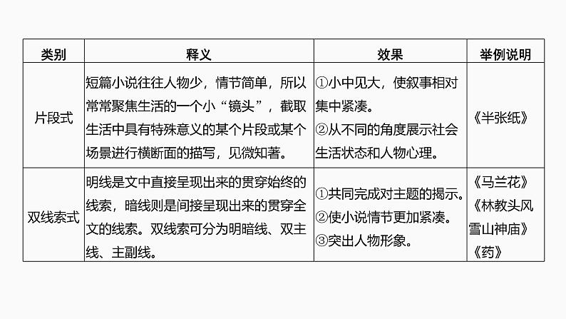 2025届高考语文一轮复习46：叙事方式与叙事技巧学案（含答案）+ 课件06