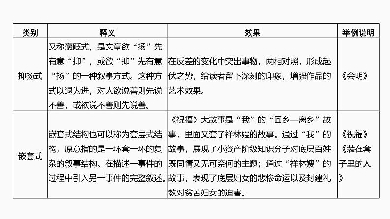 2025届高考语文一轮复习46：叙事方式与叙事技巧学案（含答案）+ 课件07