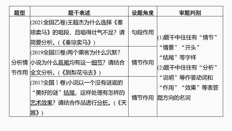 2025届高中语文一轮复习课件48　小说情节的艺术技巧与作用(基础考法)（共81张ppt）第4页