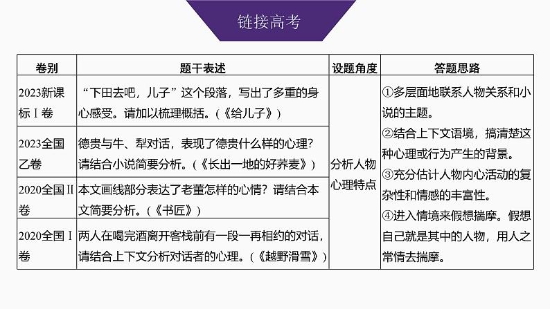 2025届高中语文一轮复习课件49　概括分析人物形象(性格、品质特点、心理活动)和塑造手法(主流考法)（共131张ppt）第3页