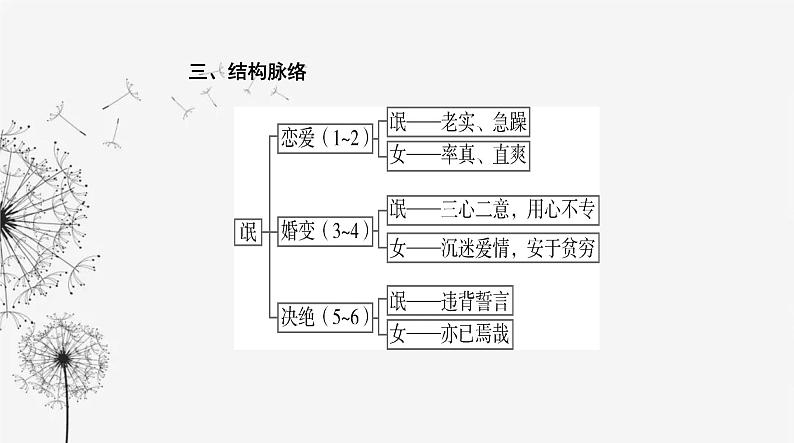 人教版高中语文选择性必修下册第一单元第一课课件06