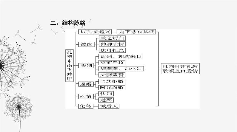 人教版高中语文选择性必修下册第一单元第二课课件第4页