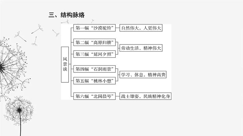 人教版高中语文选择性必修下册第二单元第七课课件08