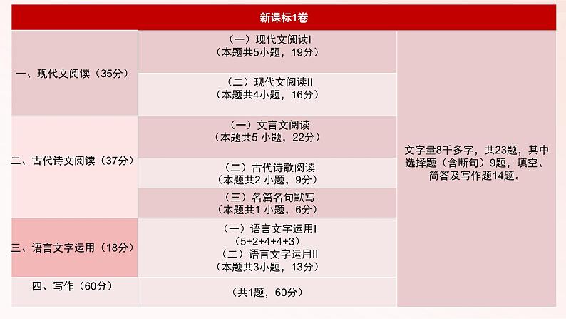 2025年文学类文本阅读能力-2025年高考语文一轮总复习考情分析与备考策略课件（新高考区）02