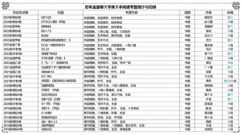 2025届高考语文一轮总复习考情分析与备考策略：文学类阅读人物类命题及解题精讲 人物形象课件（新高考区）02