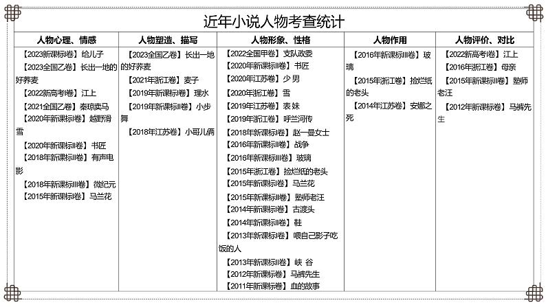 2025届高考语文一轮总复习考情分析与备考策略：文学类阅读人物类命题及解题精讲 人物形象课件（新高考区）05