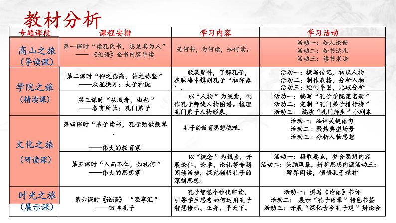 5.1《论语》整本书阅读说课课件---2024-2025学年统编版高二语文选择性必修上册第6页