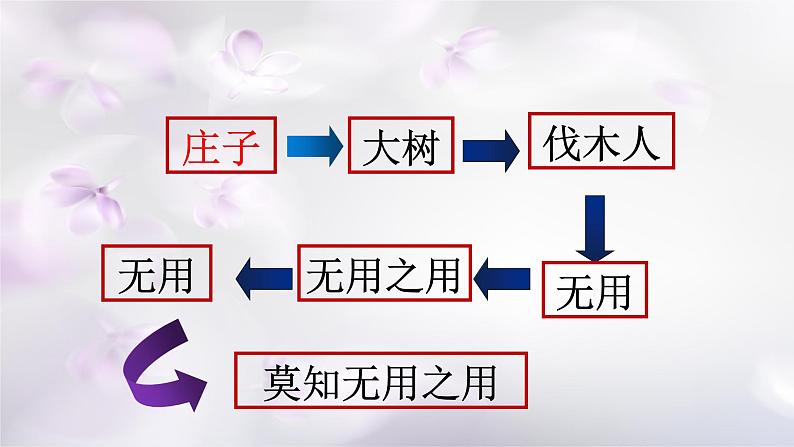 第二单元庄子”无用有用“主题作文讲评 课件---2024-2025学年统编版高二语文选择性必修上册第4页