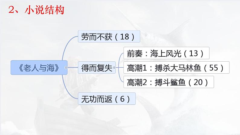 10《老人与海（节选）》课件---2024-2025学年统编版高二语文选择性必修上册08