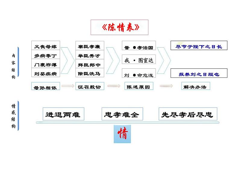 9.2《陈情表 》 课件+2024-2025学年统编版高中语文选择性必修下册第6页