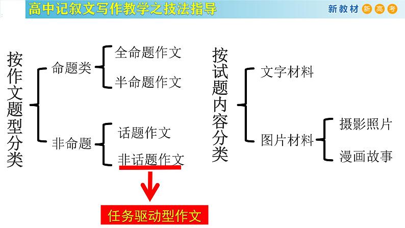 记叙文写作课堂03：《高中记叙文写作的审题立意》课件-2024-2025学年高一语文全学年记叙文写作教学序列课件第4页