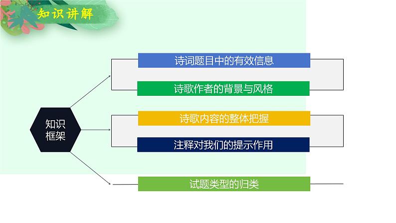 古代诗歌鉴赏第一课（课件）-2025年高考语文一轮复习讲练测（新教材新高考）07