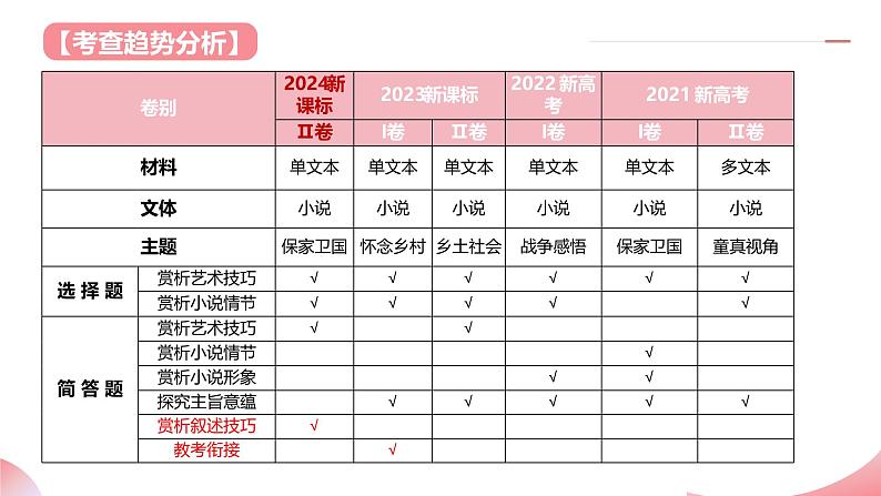 小说阅读第一课（课件）-2025年高考语文一轮复习讲练测（新教材新高考）05