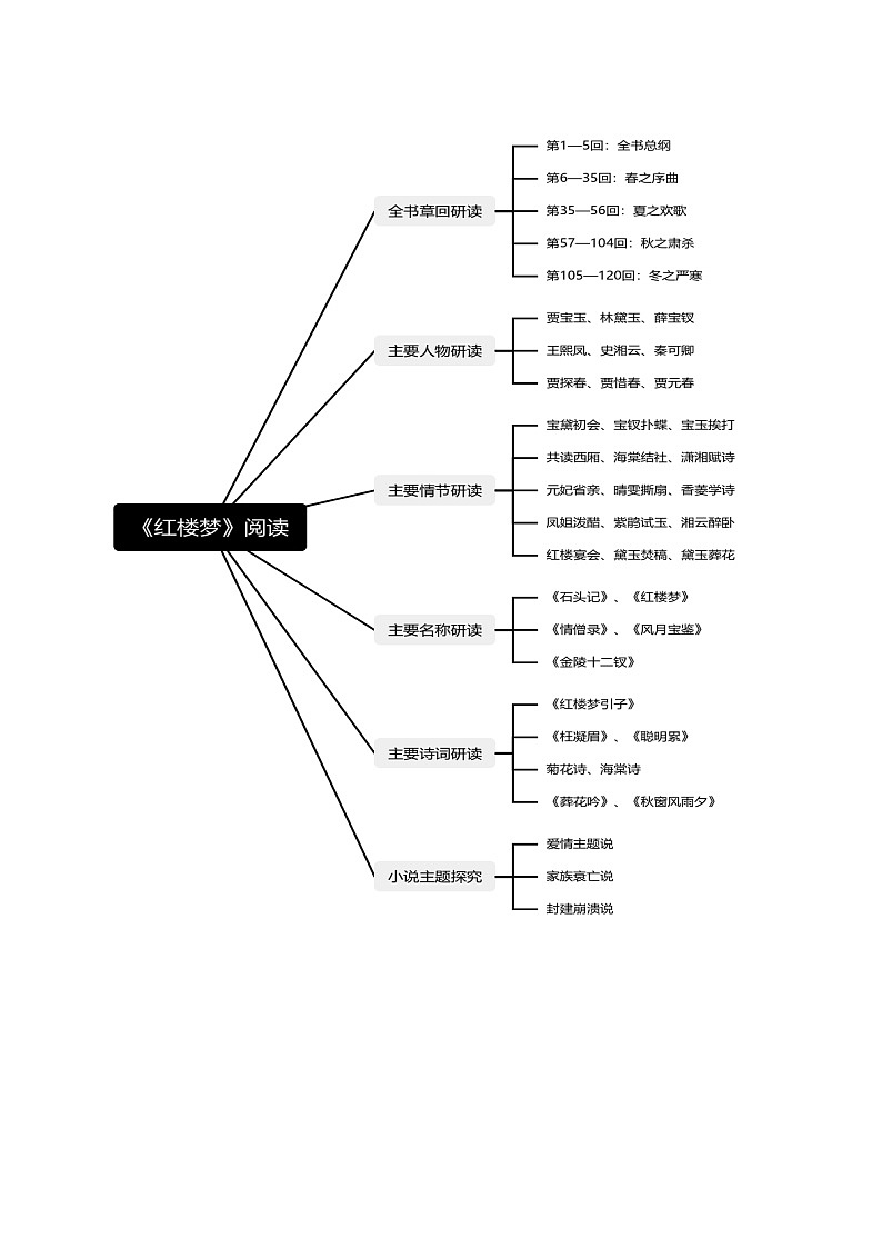 整本书阅读《红楼梦》（讲义）（教师版） 2025年高考语文一轮复习讲练测（新教材新高考）第3页