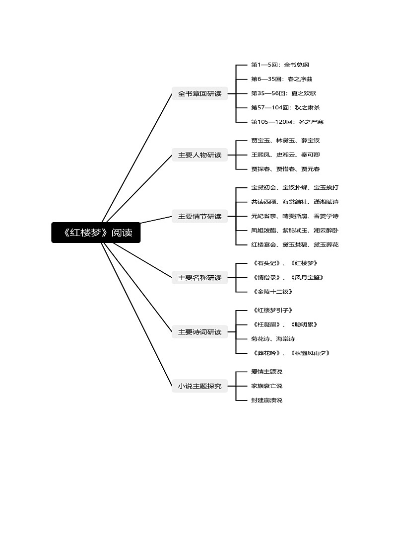 整本书阅读《红楼梦》（讲义）（学生版） 2025年高考语文一轮复习讲练测（新教材新高考）第3页