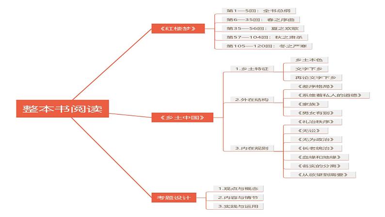 整本书阅读第一课（课件）-2025年高考语文一轮复习讲练测（新教材新高考）第8页