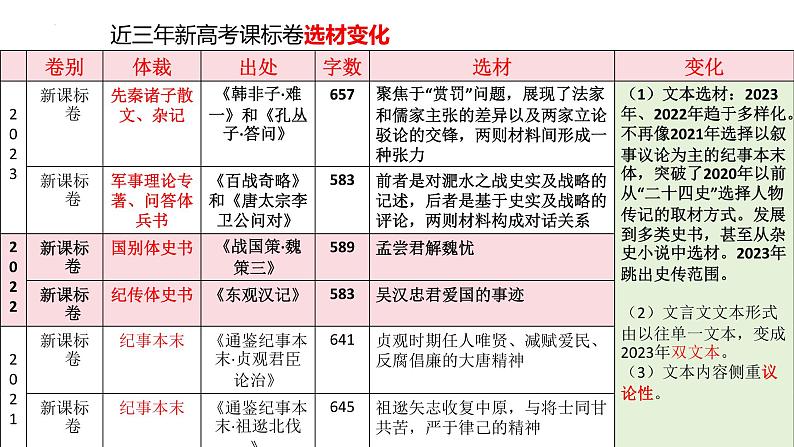 文言文阅读第一课（课件）-2025年高考语文一轮复习讲练测（新教材新高考）06