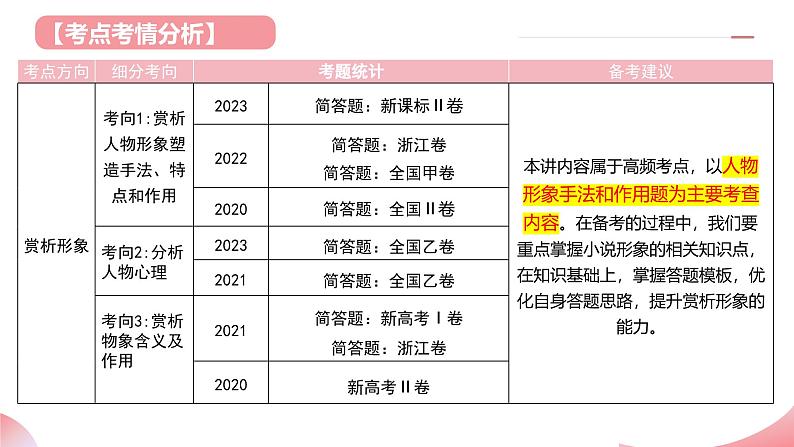 第01讲 赏析形象（课件）-2025年高考语文一轮复习讲练测（新教材新高考）第4页