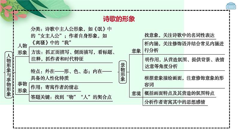 第01讲 鉴赏古代诗歌的形象（课件）-2025年高考语文一轮复习讲练测（新教材新高考）04