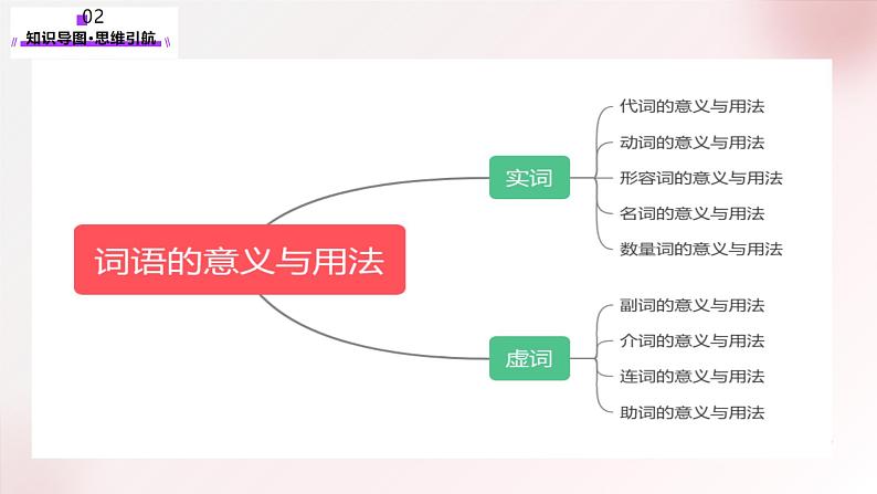 第02讲  词语的意义与用法（课件）-2025年高考语文一轮复习讲练测（新教材新高考）06