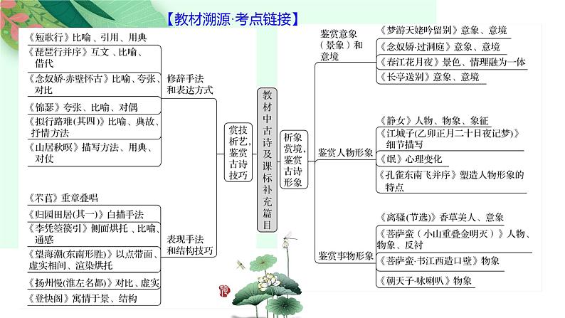 第03讲 鉴赏诗歌的表达技巧（课件）-2025年高考语文一轮复习讲练测（新教材新高考）第5页