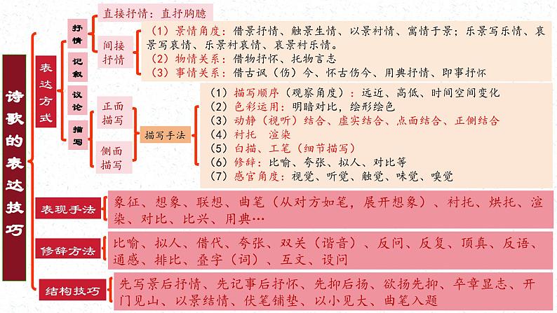 第03讲 鉴赏诗歌的表达技巧（课件）-2025年高考语文一轮复习讲练测（新教材新高考）第8页