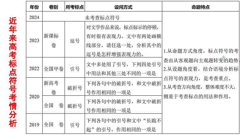 第04讲 标点符号（课件）-2025年高考语文一轮复习讲练测（新教材新高考）04