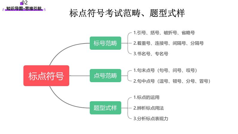 第04讲 标点符号（课件）-2025年高考语文一轮复习讲练测（新教材新高考）06