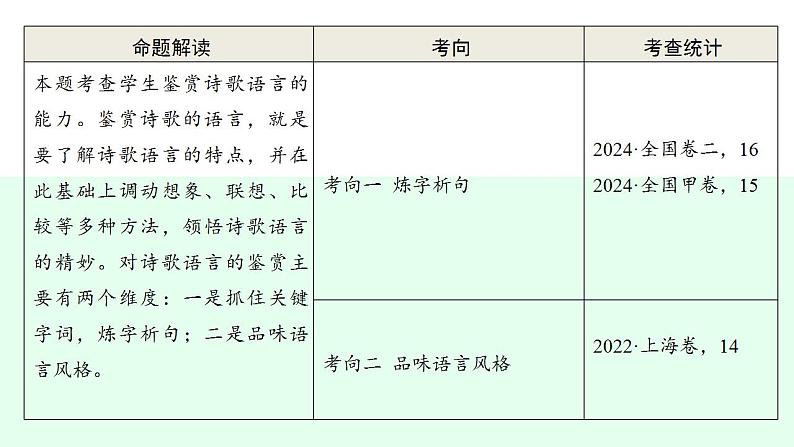 第2讲 鉴赏古代诗歌的语言（课件）-2025年高考语文一轮复习讲练测（新教材新高考）第6页