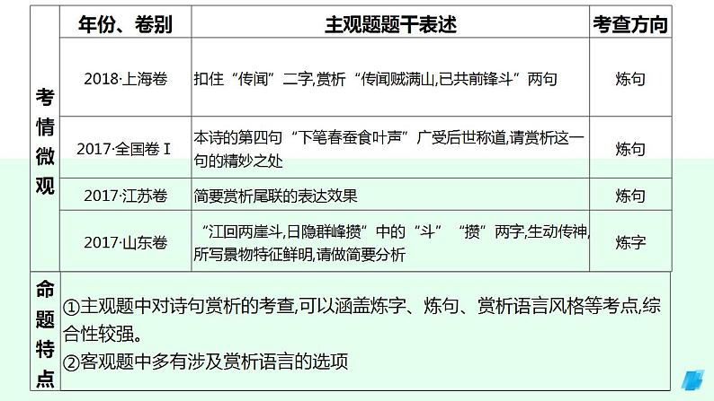 第2讲 鉴赏古代诗歌的语言（课件）-2025年高考语文一轮复习讲练测（新教材新高考）第7页