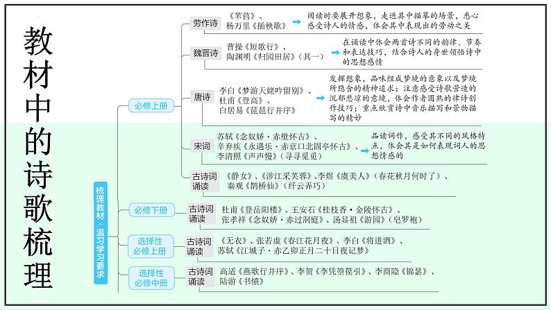 第4讲 理解内容情感、评价观点态度（课件）-2025年高考语文一轮复习讲练测（新教材新高考）第6页