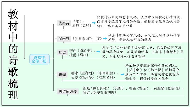 第4讲 理解内容情感、评价观点态度（课件）-2025年高考语文一轮复习讲练测（新教材新高考）第7页