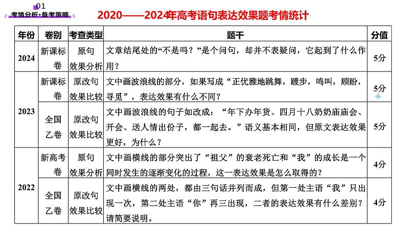 第06讲 语句表达效果（课件）-2025年高考语文一轮复习讲练测（新教材新高考）第4页