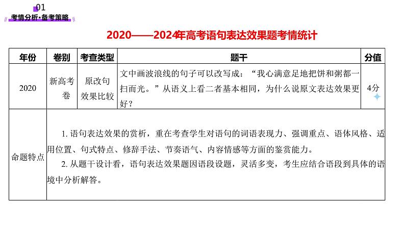 第06讲 语句表达效果（课件）-2025年高考语文一轮复习讲练测（新教材新高考）第5页