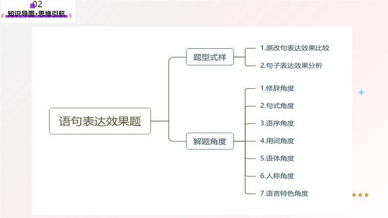 第06讲 语句表达效果（课件）-2025年高考语文一轮复习讲练测（新教材新高考）第7页