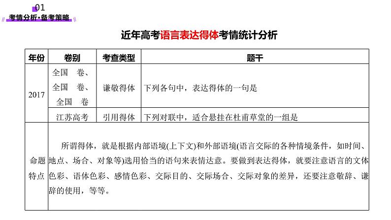 第07讲 表达连贯、得体、简明（课件）-2025年高考语文一轮复习讲练测（新教材新高考）第7页