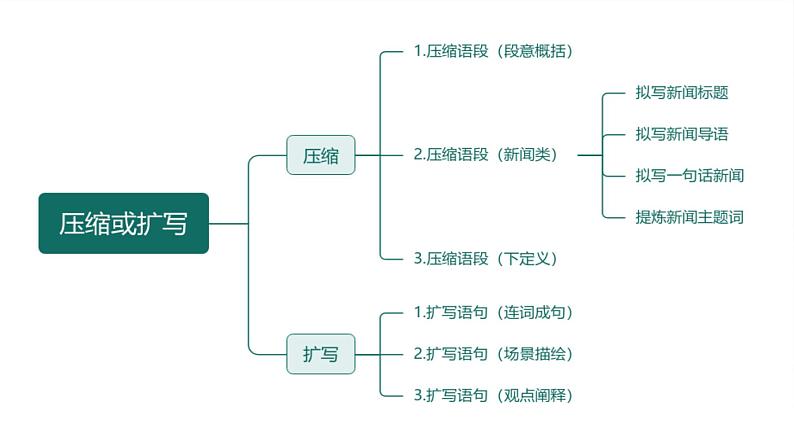 第08讲 压缩语段、扩写语句（课件）-2025年高考语文一轮复习讲练测（新教材新高考）07