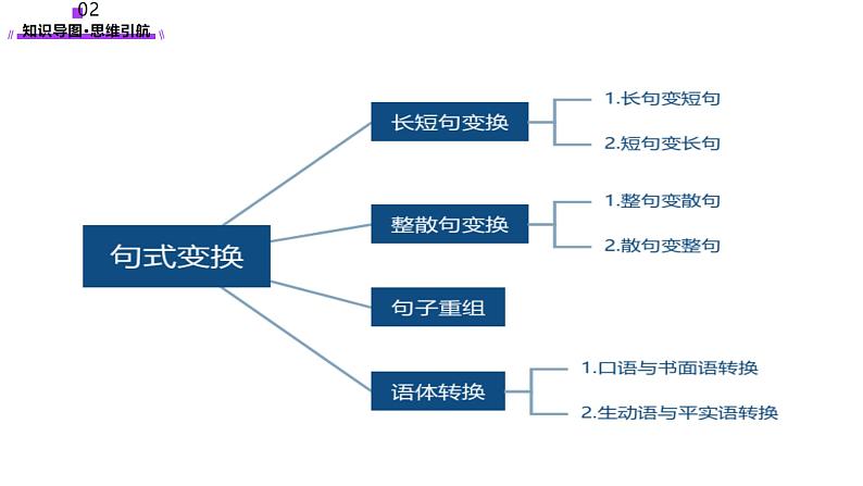 第09讲 句式变换（课件）-2025年高考语文一轮复习讲练测（新教材新高考）06