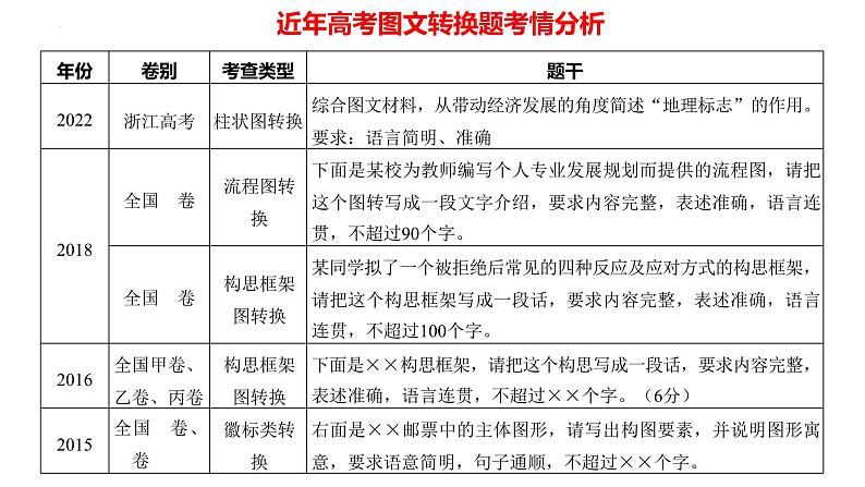 第10讲 图文转换（课件）-2025年高考语文一轮复习讲练测（新教材新高考）04