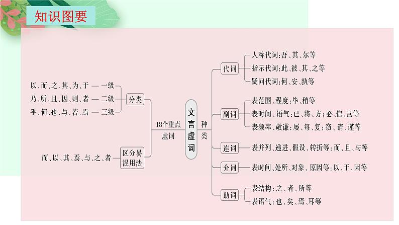 第12讲 文言虚词的理解和翻译-2025年高考语文一轮复习讲练测（新教材新高考） 课件第5页