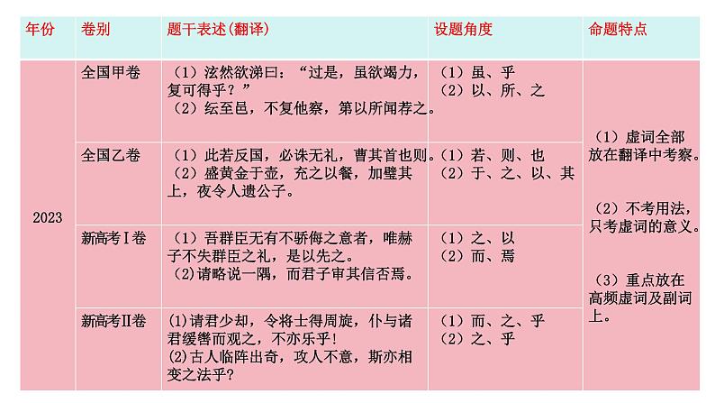 第12讲 文言虚词的理解和翻译-2025年高考语文一轮复习讲练测（新教材新高考） 课件第7页