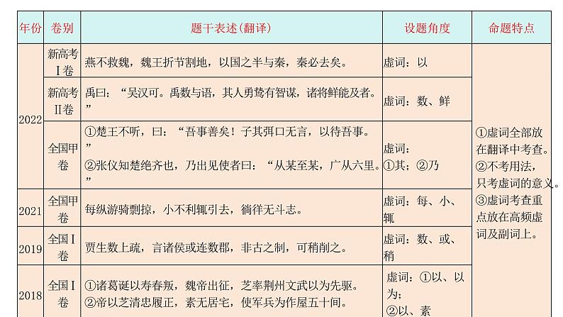 第12讲 文言虚词的理解和翻译-2025年高考语文一轮复习讲练测（新教材新高考） 课件第8页