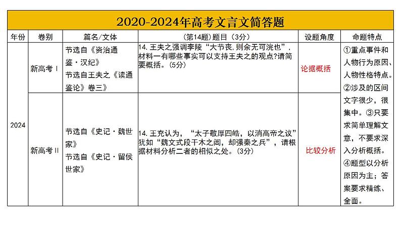 第17讲 文言文阅读简答题（课件）-2025年高考语文一轮复习讲练测（新教材新高考）第4页