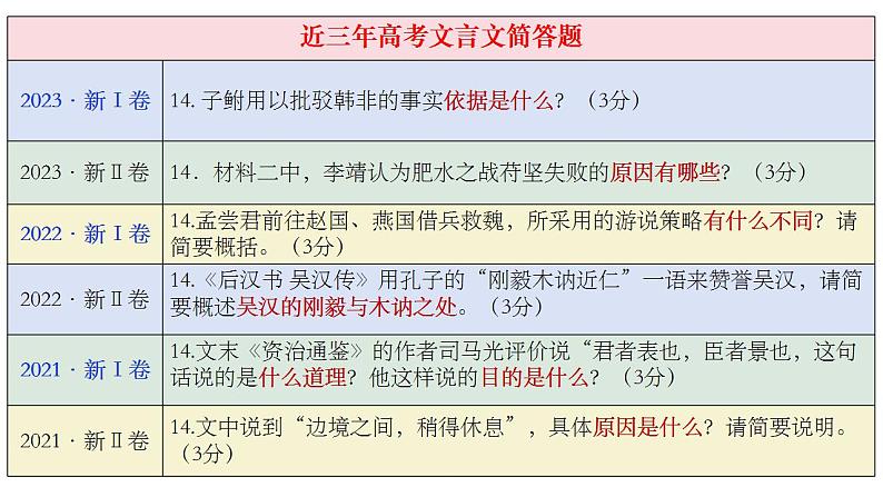 第17讲 文言文阅读简答题（课件）-2025年高考语文一轮复习讲练测（新教材新高考）第5页