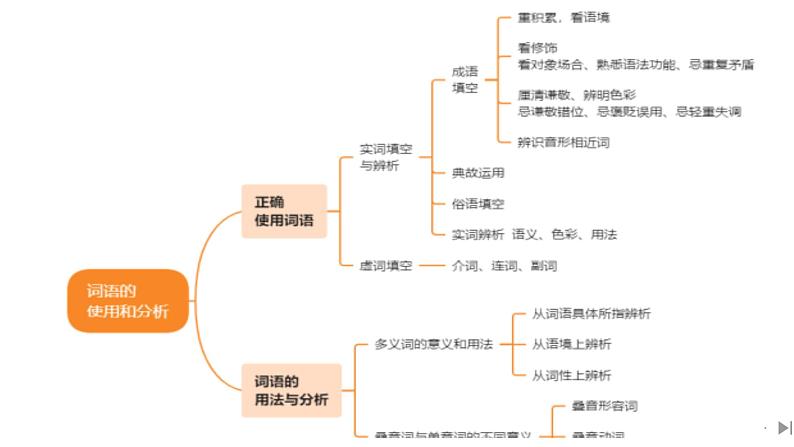 考点01 正确填写成语、分析词语表意的不同-2025年高考语文新课标命题方法分析及语言文字运用创新策略  课件05