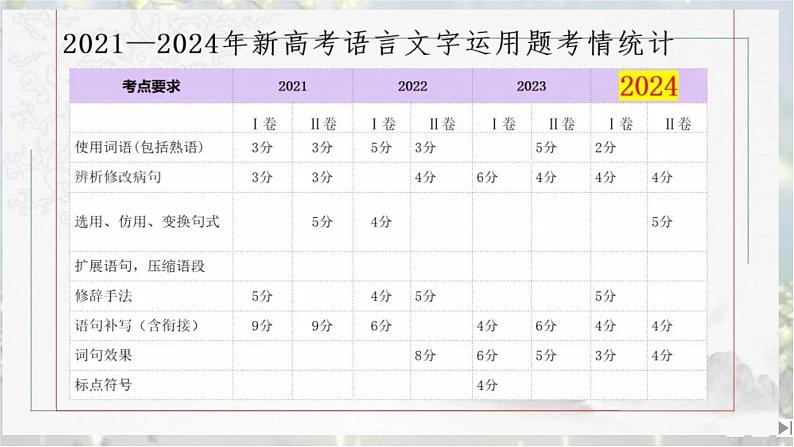 考点02 正确使用实词、虚词-2025年高考语文新课标命题方法分析及语言文字运用创新策略  课件07